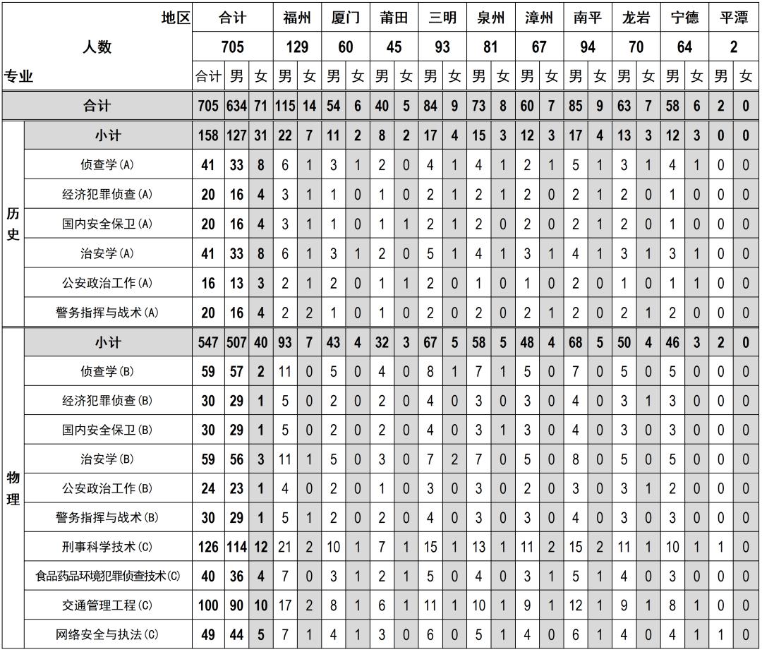 福建警察学院2026年普通高考招生简章